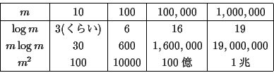 \begin{displaymath}
\begin{array}{\vert c\vert c\vert c\vert c\vert c\vert}
\hli...
...000 \\
m^2 & 100 & 10000 & 100 & 1  \\
\hline
\end{array}\end{displaymath}