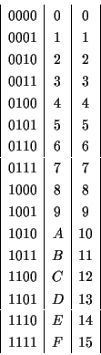 \begin{displaymath}
\begin{array}{\vert c\vert c\vert c\vert}
0000 & 0 & 0 \\
...
... & D & 13 \\
1110 & E & 14 \\
1111 & F & 15 \\
\end{array}\end{displaymath}